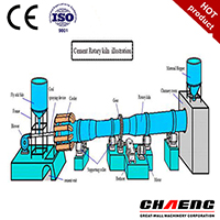 The mechanical condition analysis of rotary kiln