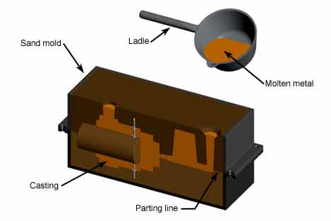 What is sand casting ?