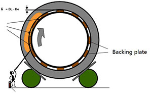 The lubrication of rotary kiln tyre