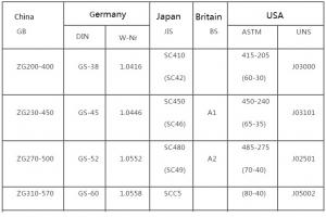 Common Cast Steel Grade in the World
