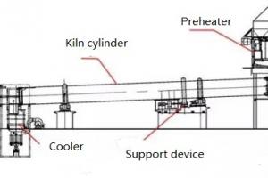[Info Share] Why does lime rotary kiln use mine resources better?