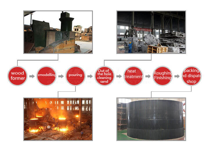 rotary kiln girth gear process